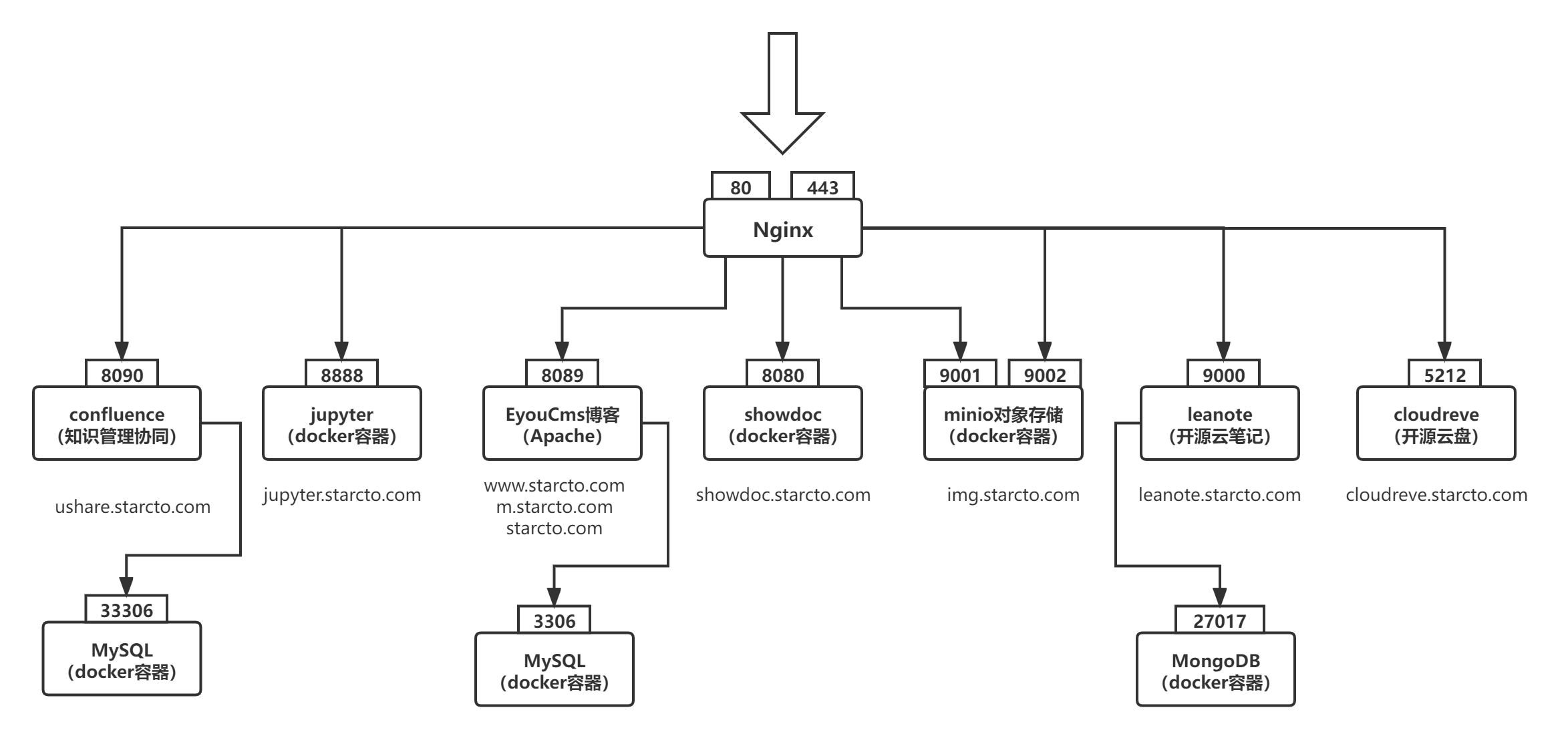 Linux服务器多站点配置(图1)