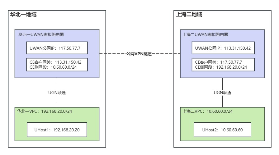 UCloud UWAN实现跨地域组网(pic1) UCloud UWAN实现跨地域组网(pic1)