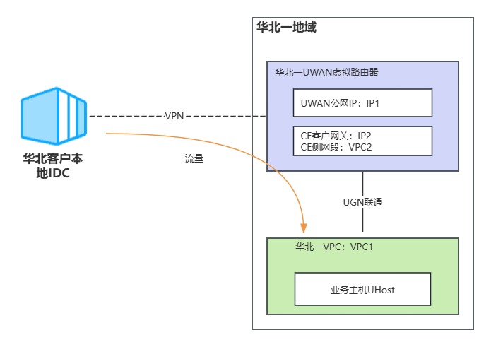 UCloud UWAN实现跨地域组网(pic3)