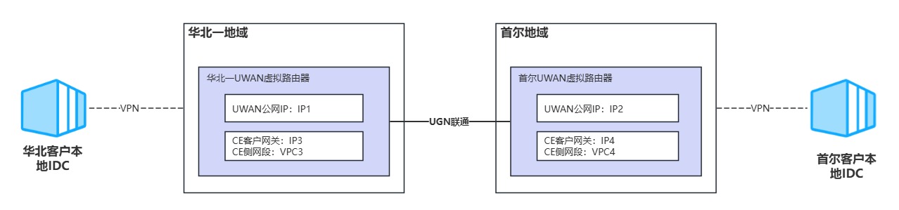 UCloud UWAN实现跨地域组网(pic2)