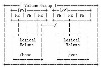 Linux逻辑卷扩容(图1)