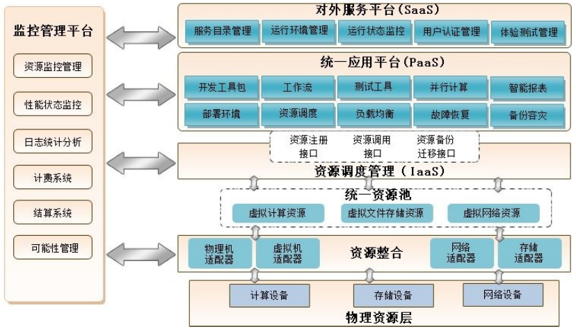 三大新兴技术-云计算(图2)