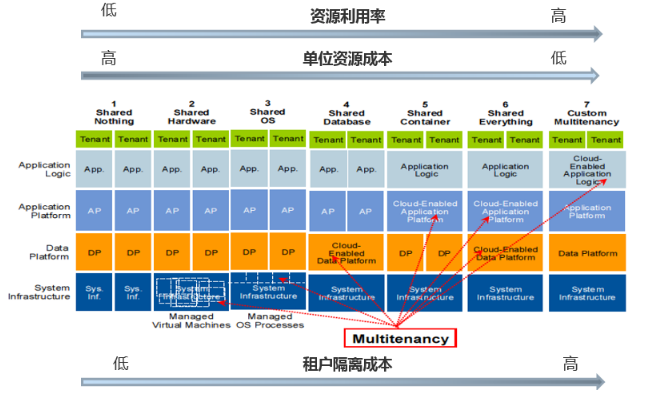 三大新兴技术-云计算(图5)