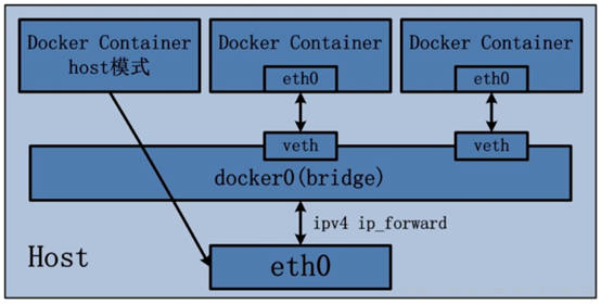 Docker网络管理(图2)