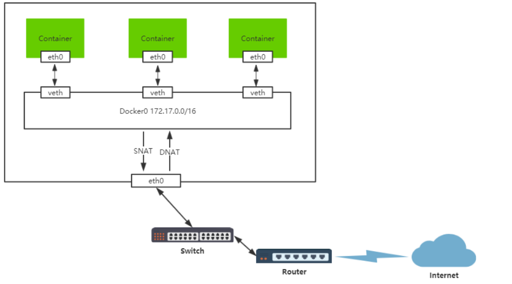 Docker网络管理(图7)