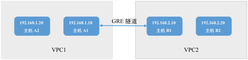 Linux搭建GRE隧道教程(图1)