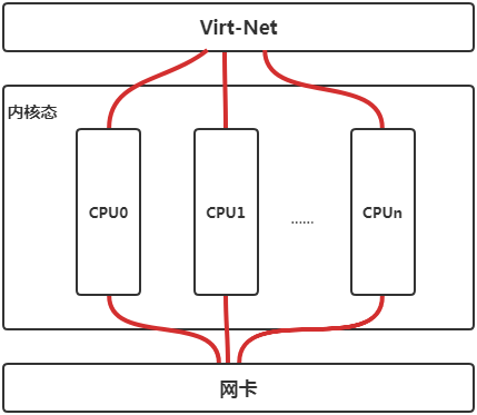  Linux性能异常经典案例分析之包量吞吐(图1)