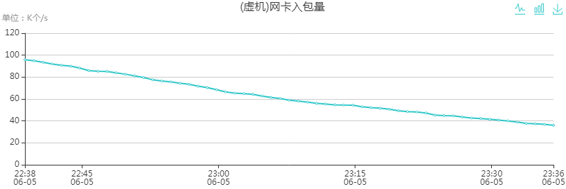  Linux性能异常经典案例分析之包量吞吐(图4)