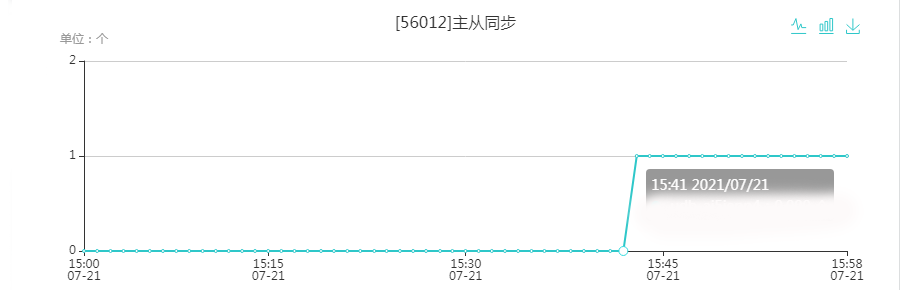 MySQL主从同步异常之从库误写数据(图1)