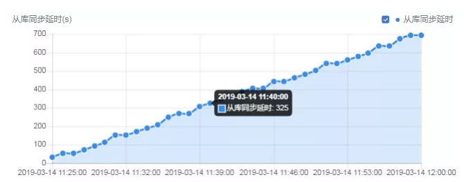 UDB MySQL主从复制延时的原因和解决方案(图1)