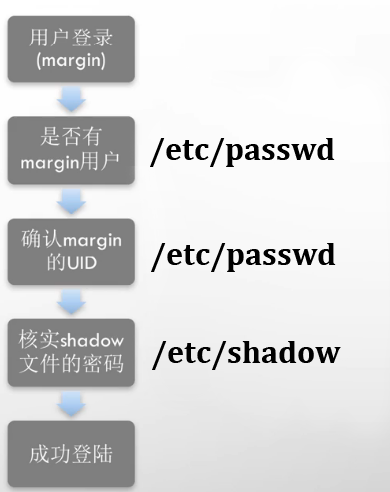 Linux账户的基本概念(图1)